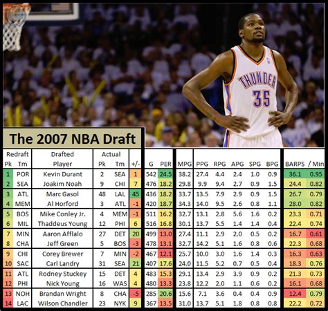 nba 2007 draft|2007 NBA draft .